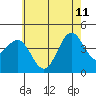 Tide chart for King Harbor, Santa Monica Bay, California on 2023/06/11
