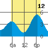 Tide chart for King Harbor, Santa Monica Bay, California on 2023/06/12