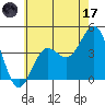 Tide chart for King Harbor, Santa Monica Bay, California on 2023/06/17
