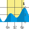 Tide chart for King Harbor, Santa Monica Bay, California on 2023/06/1