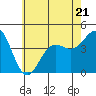 Tide chart for King Harbor, Santa Monica Bay, California on 2023/06/21