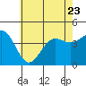 Tide chart for King Harbor, Santa Monica Bay, California on 2023/06/23