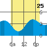 Tide chart for King Harbor, Santa Monica Bay, California on 2023/06/25