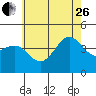 Tide chart for King Harbor, Santa Monica Bay, California on 2023/06/26