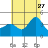 Tide chart for King Harbor, Santa Monica Bay, California on 2023/06/27