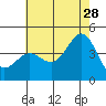 Tide chart for King Harbor, Santa Monica Bay, California on 2023/06/28