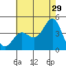 Tide chart for King Harbor, Santa Monica Bay, California on 2023/06/29