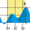 Tide chart for King Harbor, Santa Monica Bay, California on 2023/06/2