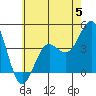 Tide chart for King Harbor, Santa Monica Bay, California on 2023/06/5