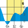 Tide chart for King Harbor, Santa Monica Bay, California on 2023/06/6