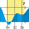 Tide chart for King Harbor, Santa Monica Bay, California on 2023/06/7