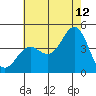 Tide chart for King Harbor, Santa Monica Bay, California on 2023/07/12