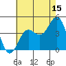 Tide chart for King Harbor, Santa Monica Bay, California on 2023/07/15