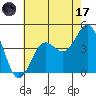 Tide chart for King Harbor, Santa Monica Bay, California on 2023/07/17