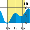 Tide chart for King Harbor, Santa Monica Bay, California on 2023/07/19