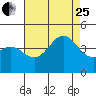 Tide chart for King Harbor, Santa Monica Bay, California on 2023/07/25