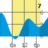 Tide chart for King Harbor, Santa Monica Bay, California on 2023/07/7