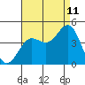 Tide chart for King Harbor, Santa Monica Bay, California on 2023/08/11
