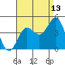 Tide chart for King Harbor, Santa Monica Bay, California on 2023/08/13