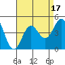 Tide chart for King Harbor, Santa Monica Bay, California on 2023/08/17