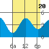 Tide chart for King Harbor, Santa Monica Bay, California on 2023/08/20