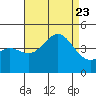 Tide chart for King Harbor, Santa Monica Bay, California on 2023/08/23