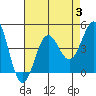 Tide chart for King Harbor, Santa Monica Bay, California on 2023/08/3