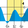Tide chart for King Harbor, Santa Monica Bay, California on 2023/08/4