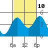 Tide chart for King Harbor, Santa Monica Bay, California on 2023/10/10