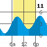 Tide chart for King Harbor, Santa Monica Bay, California on 2023/10/11