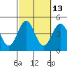 Tide chart for King Harbor, Santa Monica Bay, California on 2023/10/13