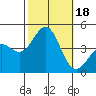 Tide chart for King Harbor, Santa Monica Bay, California on 2023/10/18