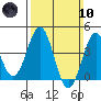 Tide chart for King Harbor, Santa Monica Bay, California on 2024/03/10