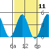Tide chart for King Harbor, Santa Monica Bay, California on 2024/03/11