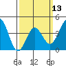 Tide chart for King Harbor, Santa Monica Bay, California on 2024/03/13