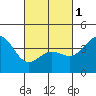 Tide chart for King Harbor, Santa Monica Bay, California on 2024/03/1