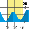 Tide chart for King Harbor, Santa Monica Bay, California on 2024/03/26