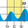 Tide chart for King Harbor, Santa Monica Bay, California on 2024/04/22