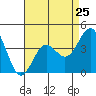 Tide chart for King Harbor, Santa Monica Bay, California on 2024/04/25
