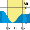 Tide chart for King Harbor, Santa Monica Bay, California on 2024/04/30
