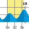 Tide chart for King Harbor, Santa Monica Bay, California on 2024/05/19