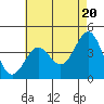 Tide chart for King Harbor, Santa Monica Bay, California on 2024/05/20