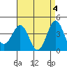 Tide chart for King Harbor, Santa Monica Bay, California on 2024/05/4