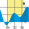 Tide chart for King Harbor, Santa Monica Bay, California on 2024/05/9
