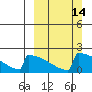 Tide chart for King Salmon, Alaska on 2021/03/14