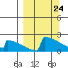 Tide chart for King Salmon, Alaska on 2021/03/24