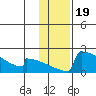 Tide chart for King Salmon, Alaska on 2022/01/19