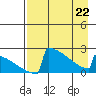 Tide chart for King Salmon, Alaska on 2022/04/22
