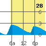 Tide chart for King Salmon, Alaska on 2022/05/28