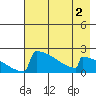 Tide chart for King Salmon, Alaska on 2022/05/2